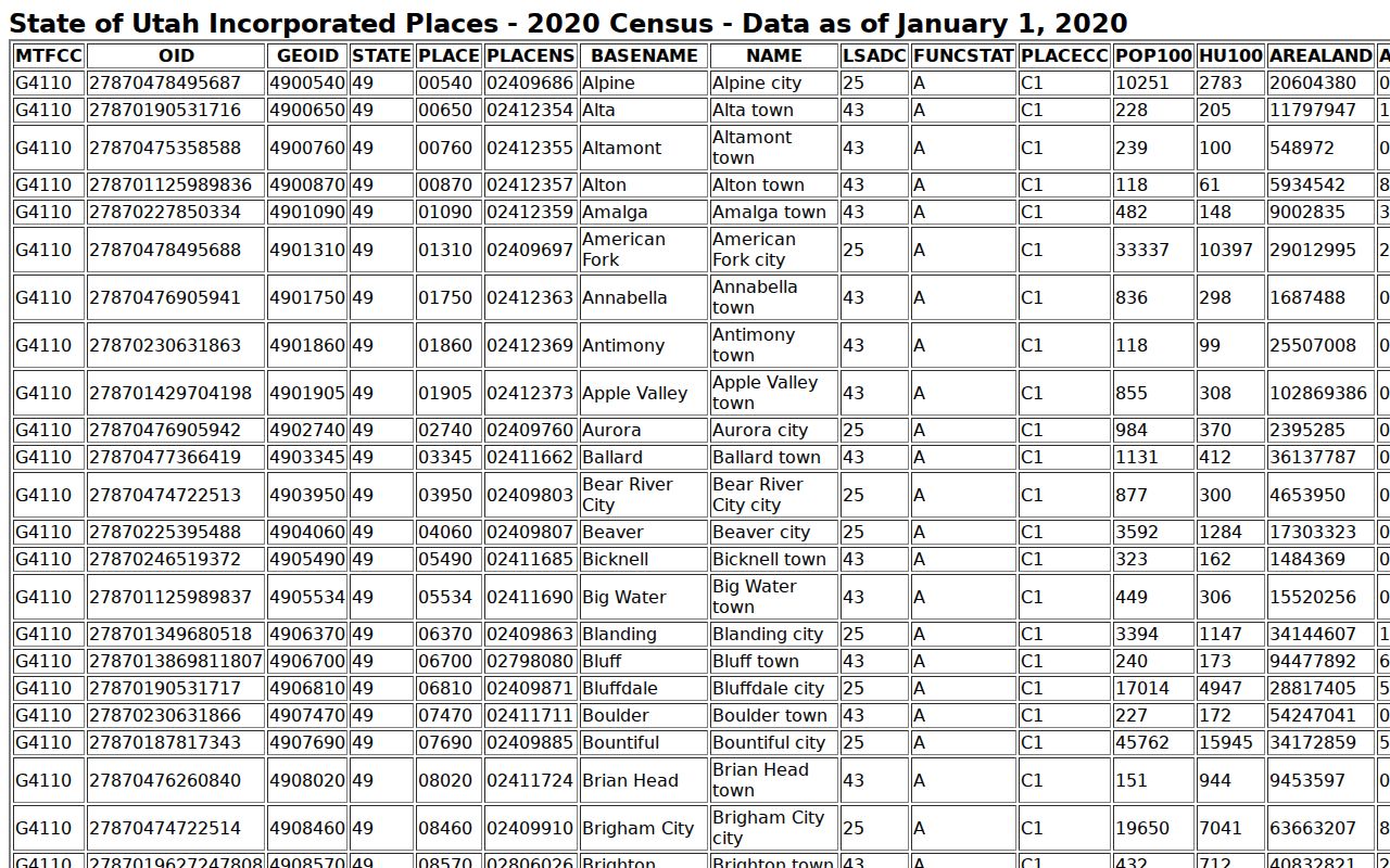 Kane County warrant records context comparing the five incorporated places by 2020 population